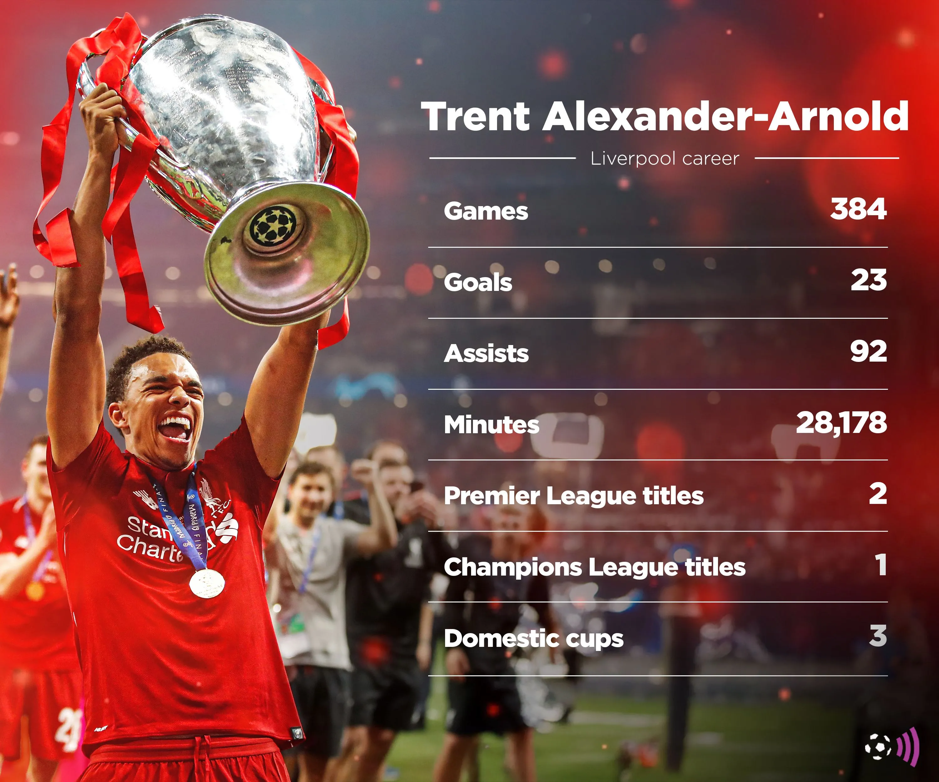 Thống kê Trent Alexander-Arnold tại Liverpool